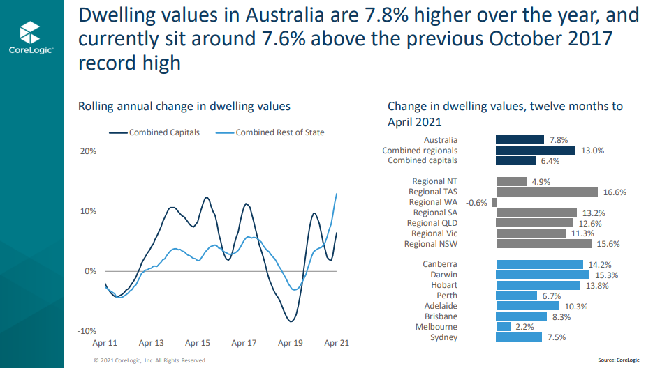 Change in dwelling values in year to April 2021