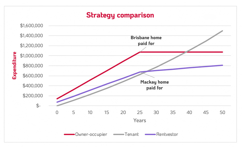 Strategy comparison