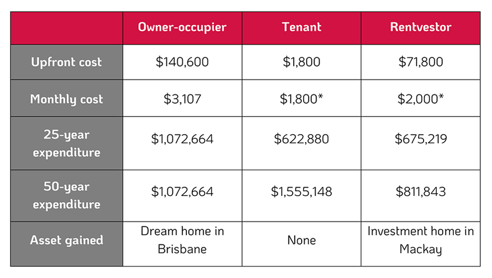 Comparative investment chart