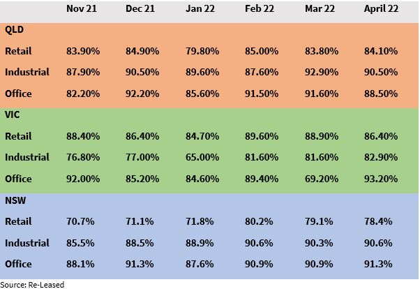 commercial rents