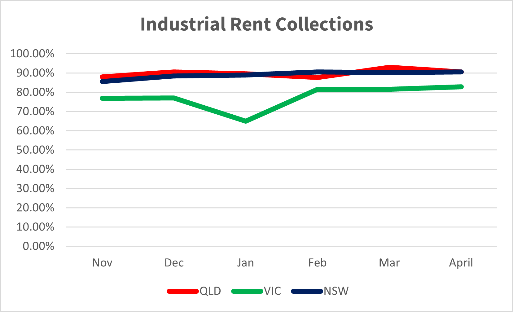 Industrial rents