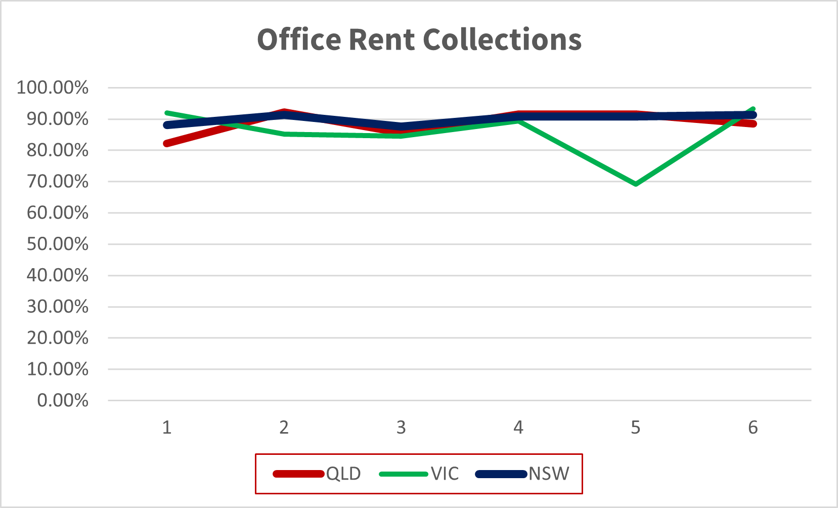 Office rents