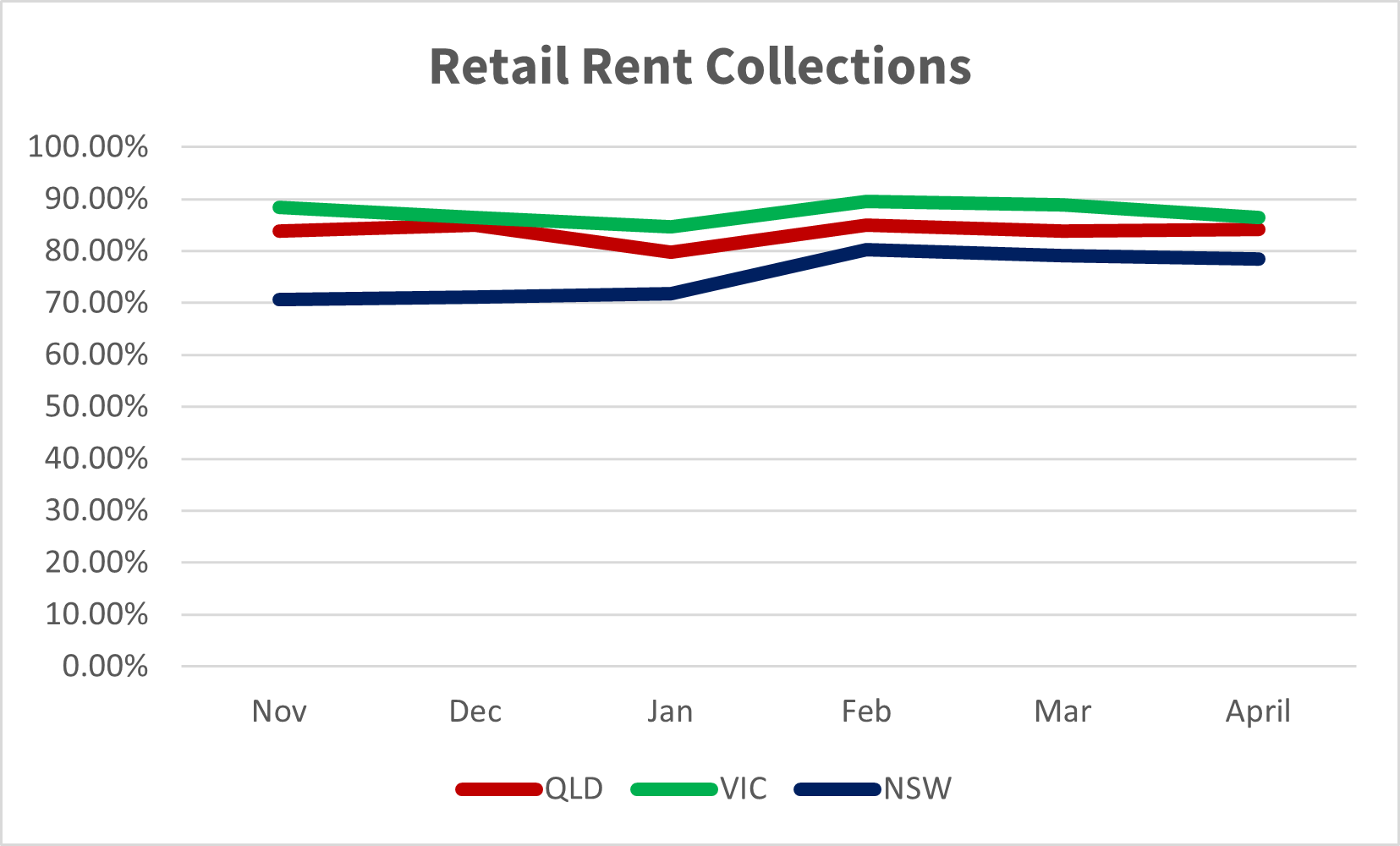 Retail rents