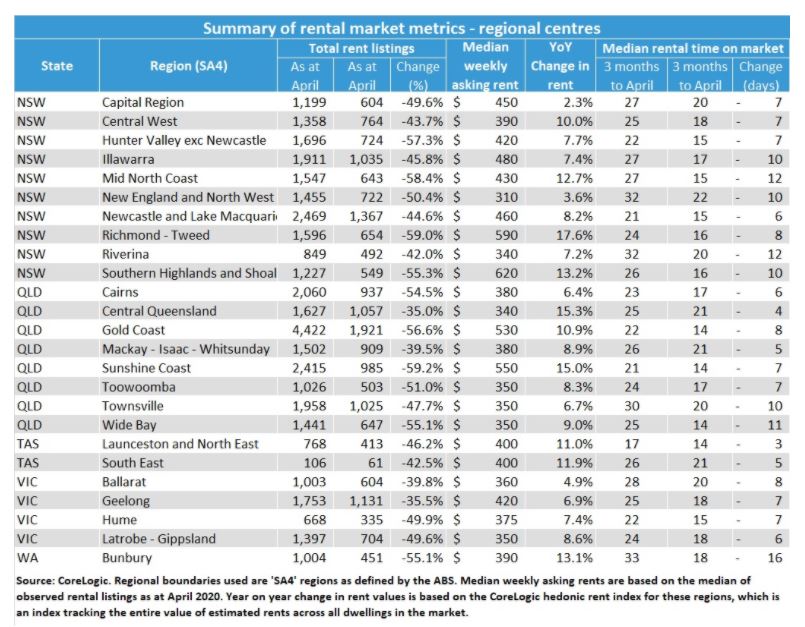 Rental growth in Australia's regions
