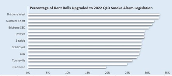 Graph of new smoke alarms fitted by region