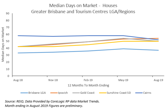 Median days on market - houses, Greater Brisbane and Tourism Centres LGA/regions