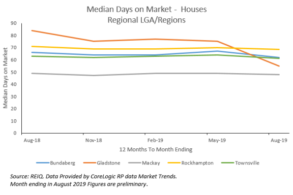 Median days on market - houses, Regional LGA/Regions
