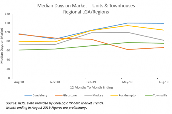 Median days on market - units &; townhouses, Regional LGA/regions