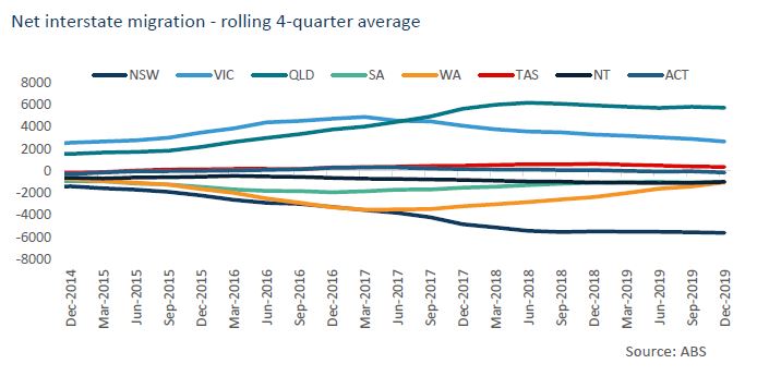 Net interstate migration, rolling 4-quarter average