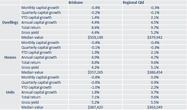 Queensland housing market summary June 2020