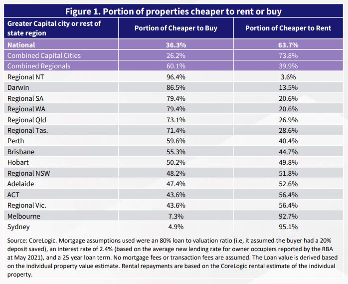 Buy versus rent table