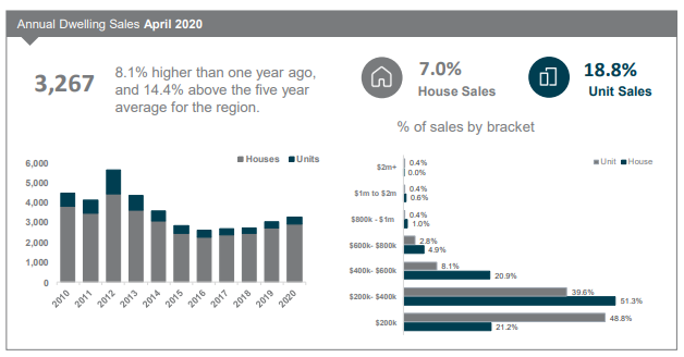 Central Queensland Annual Dwelling Sales April 2020