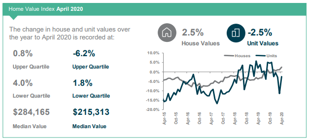 Central Queensland Home Value Index April 2020