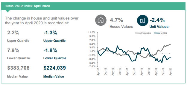 Cairns Home Value Index April 2020