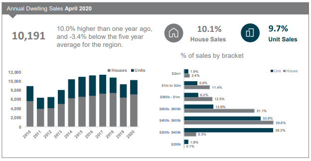 Sunshine Coast Annual Dwelling Sales April 2020