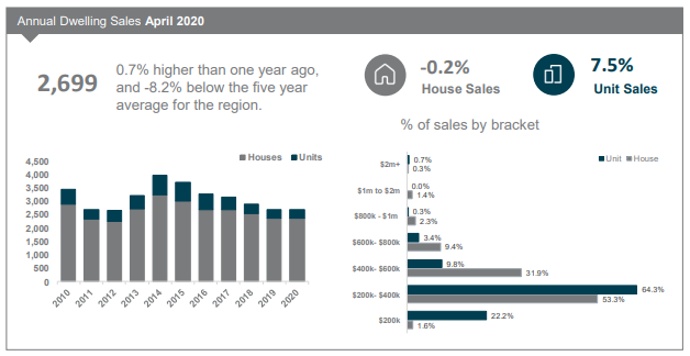 Toowoomba Annual Dwelling Sales April 2020