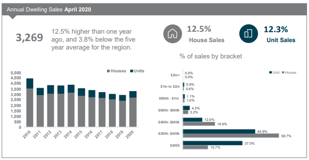 Townsville Annual Dwelling Sales April 2020