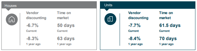 Townsville vendor discounting and time on market