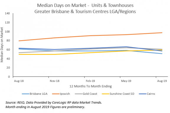 Median days on market - units &; townhouses, Greater Brisbane and tourism centres, LGA/Regions