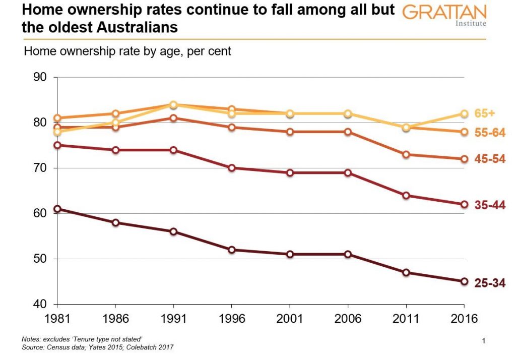 Graph showing decline of home ownership except for oldest Australians