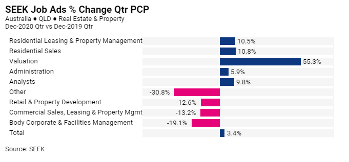 Seek job ad percentage changes