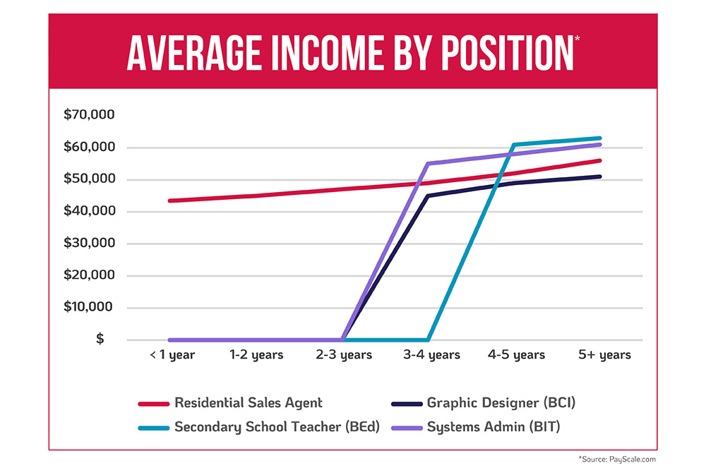 Average income by position